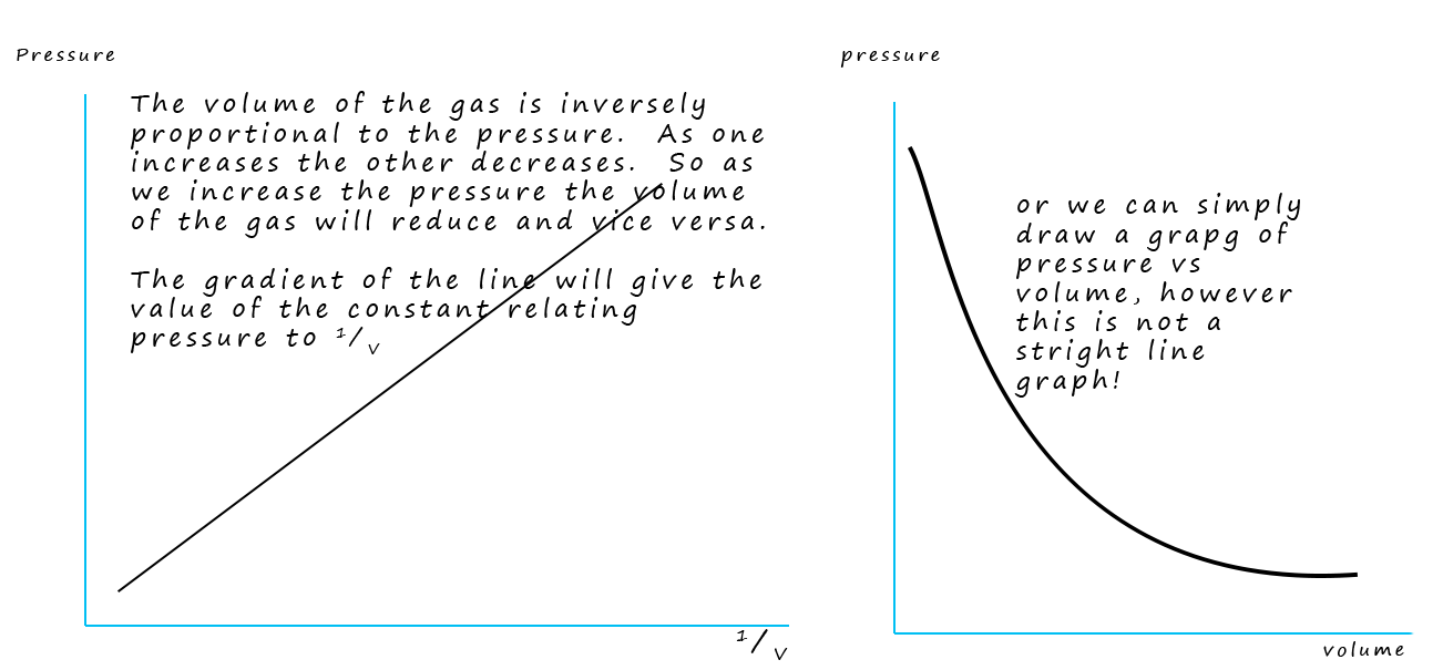 Graph showing how pressure and volume vary- Boyle's law